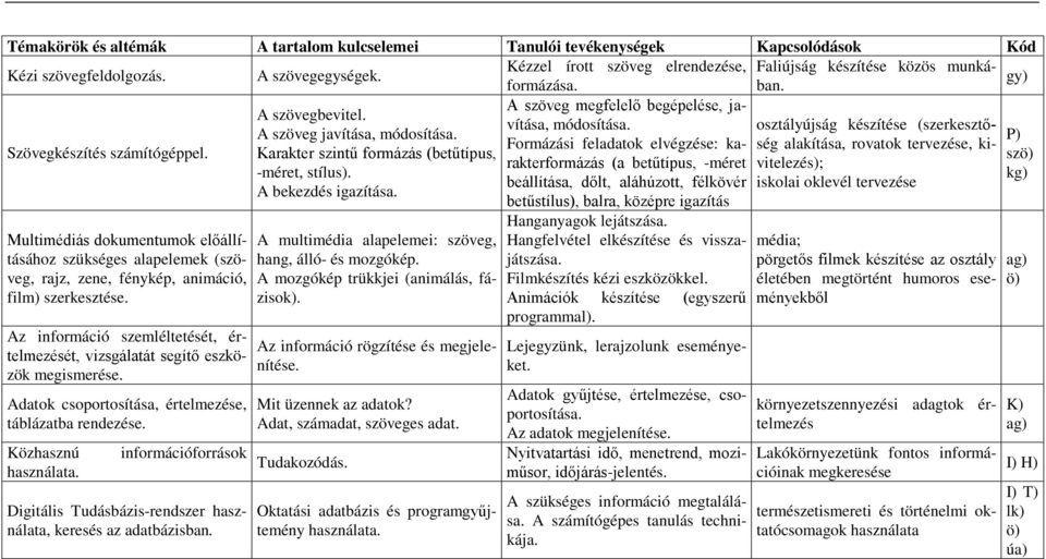 P) Formázási feladatok elvégzése: karakterformázás (a betűtípus, -méret vitelezés); ség alakítása, rovatok tervezése, ki- Szövegkészítés számítógéppel.