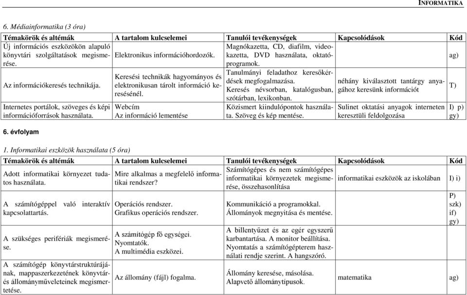 Informatikai eszközök használata (5 óra) Keresési technikák hagyományos és elektronikusan tárolt információ keresésénél.