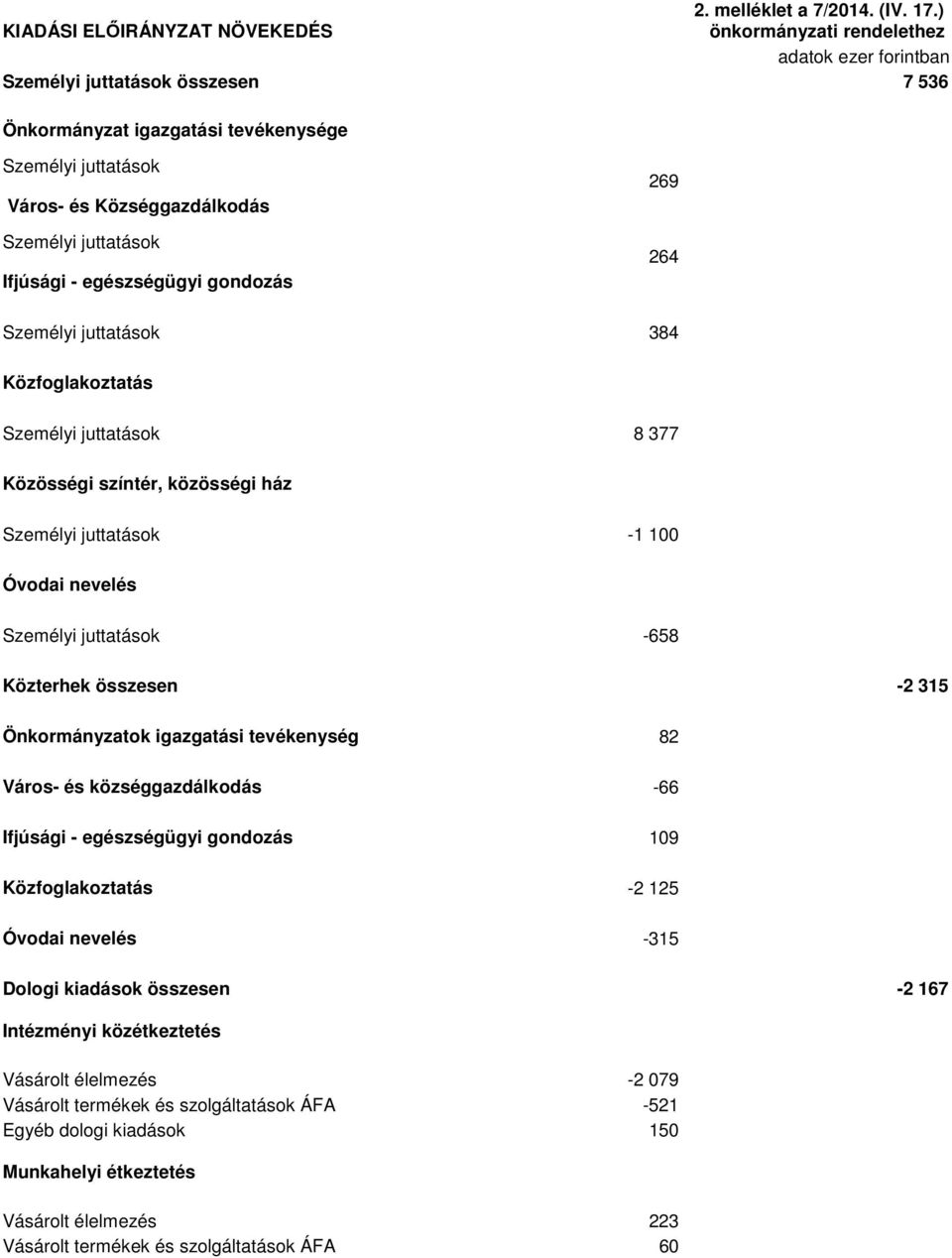 Önkormányzatok igazgatási tevékenység 82 Város- és községgazdálkodás -66 Ifjúsági - egészségügyi gondozás 109 Közfoglakoztatás -2 125 Óvodai nevelés -315 Dologi kiadások összesen -2 167