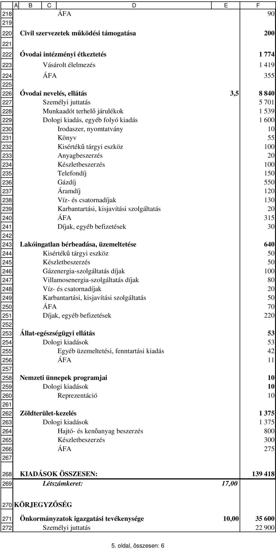 járulékok 1 539 Dologi kiadás, egyéb folyó kiadás 1 600 Irodaszer, nyomtatvány 10 Könyv 55 Kisérték tárgyi eszköz 100 Anyagbeszerzés 20 Készletbeszerzés 100 Telefondíj 150 Gázdíj 550 Áramdíj 120 Víz-