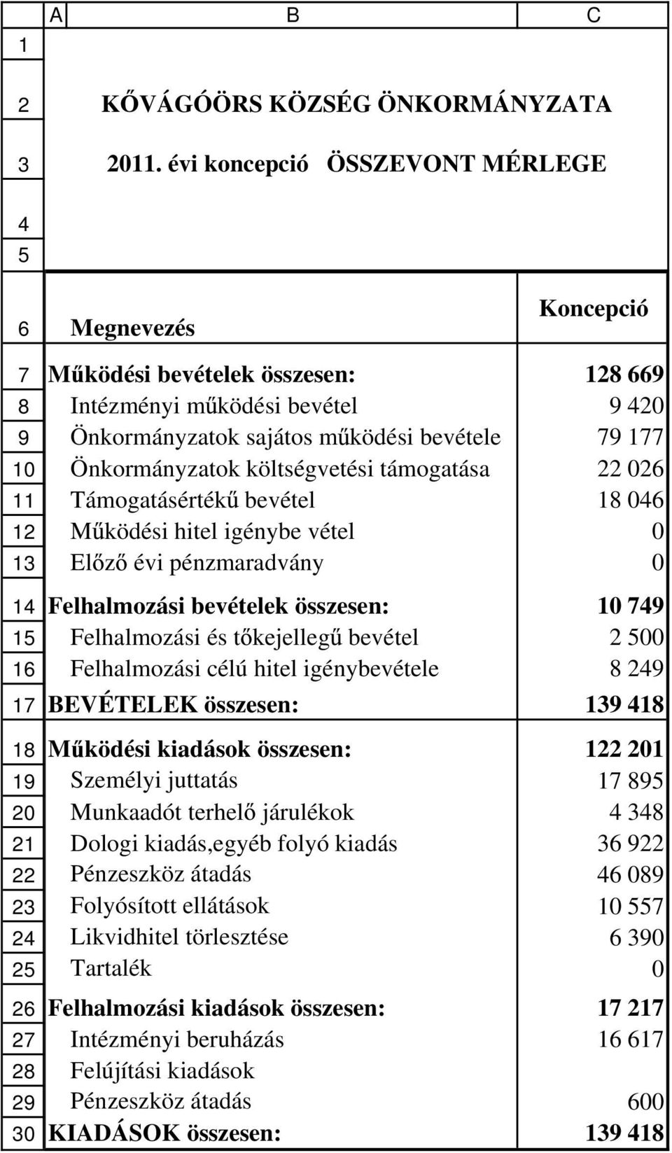 Önkormányzatok sajátos m ködési bevétele 79 177 Önkormányzatok költségvetési támogatása 22 026 Támogatásérték bevétel 18 046 M ködési hitel igénybe vétel 0 El z évi pénzmaradvány 0 Felhalmozási