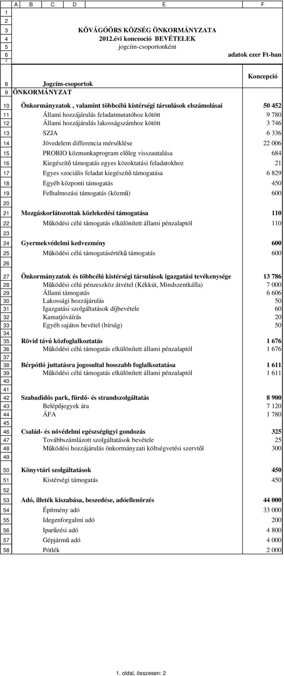 40 41 42 43 44 45 46 47 48 49 50 51 52 53 54 55 56 57 58 Önkormányzatok, valamint többcélú kistérségi társulások elszámolásai 50 452 Állami hozzájárulás feladatmutatóhoz kötött 9 780 Állami