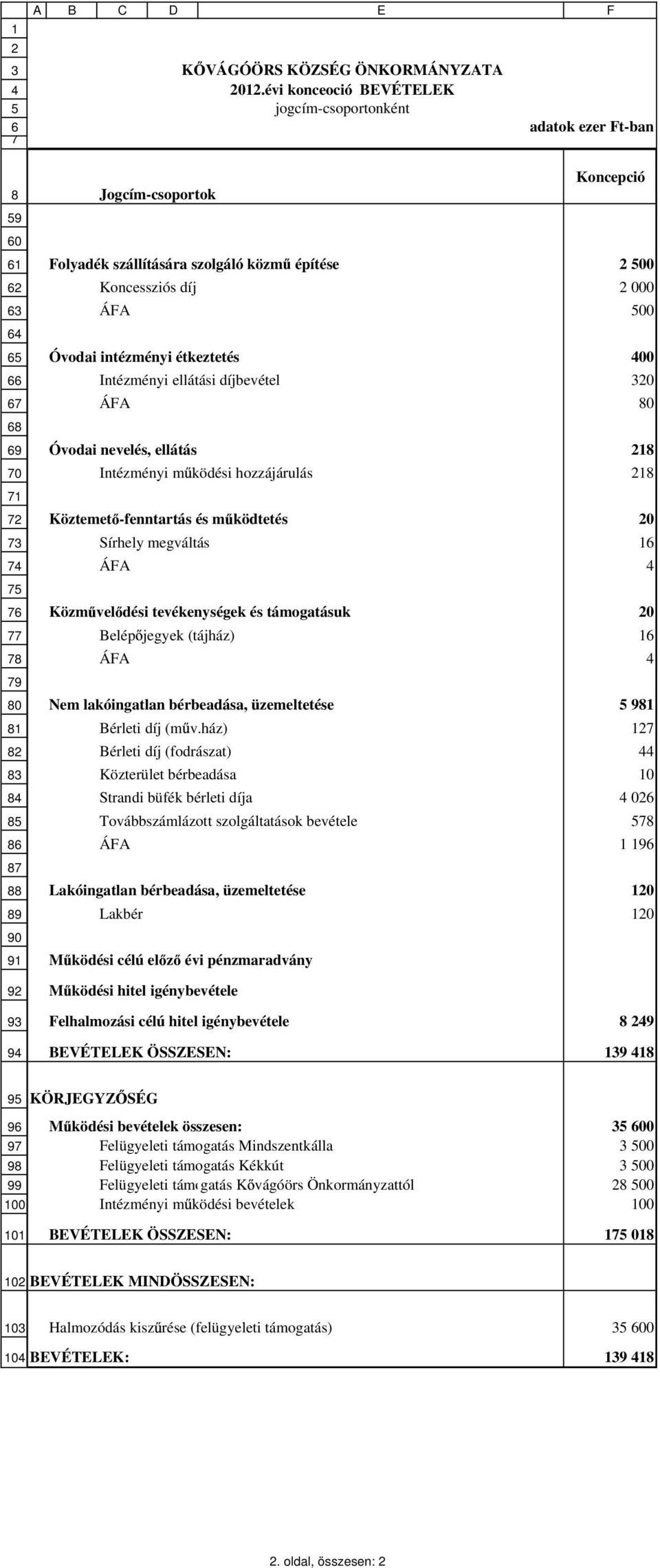 ellátási díjbevétel 320 ÁFA 80 Óvodai nevelés, ellátás 218 Intézményi m ködési hozzájárulás 218 Köztemet -fenntartás és m ködtetés 20 Sírhely megváltás 16 ÁFA 4 Közm vel dési tevékenységek és