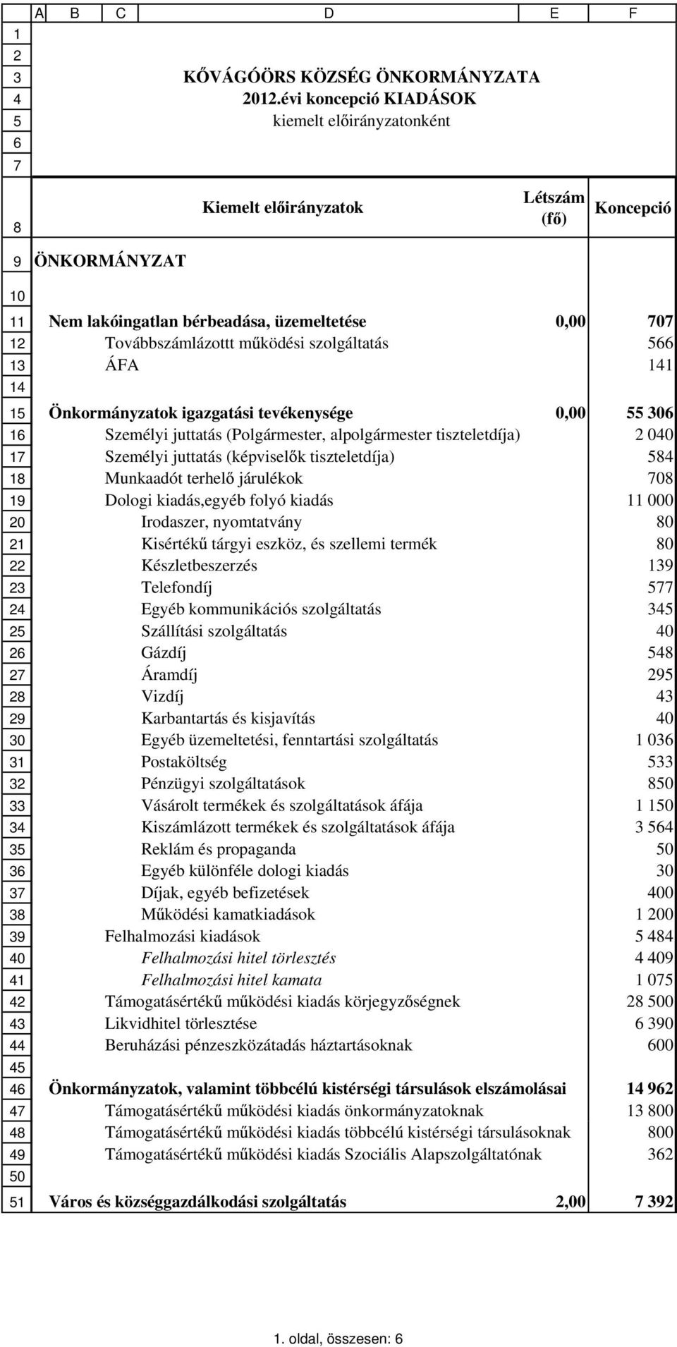 44 45 46 47 48 49 50 51 ÖNKORMÁNYZAT Nem lakóingatlan bérbeadása, üzemeltetése 0,00 707 Továbbszámlázottt m ködési szolgáltatás 566 ÁFA 141 Önkormányzatok igazgatási tevékenysége 0,00 55 306 Személyi