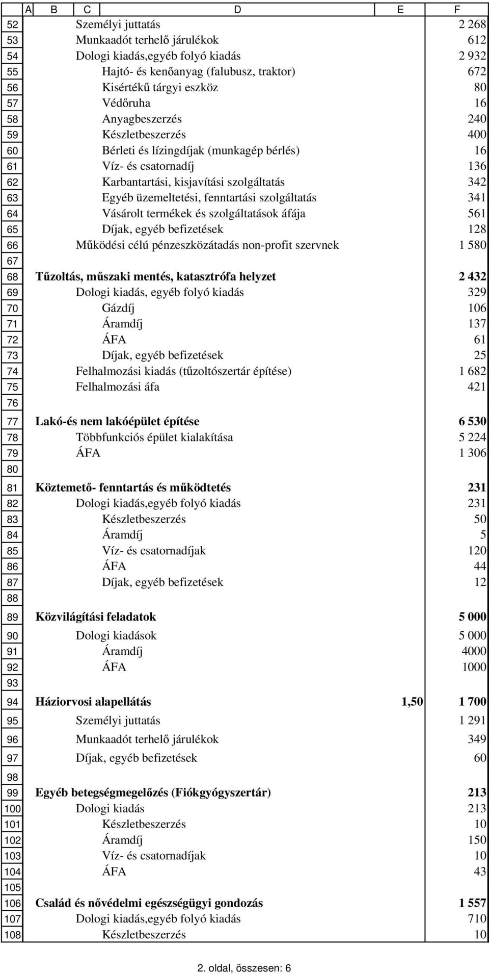 Bérleti és lízingdíjak (munkagép bérlés) 16 Víz- és csatornadíj 136 Karbantartási, kisjavítási szolgáltatás 342 Egyéb üzemeltetési, fenntartási szolgáltatás 341 Vásárolt termékek és szolgáltatások