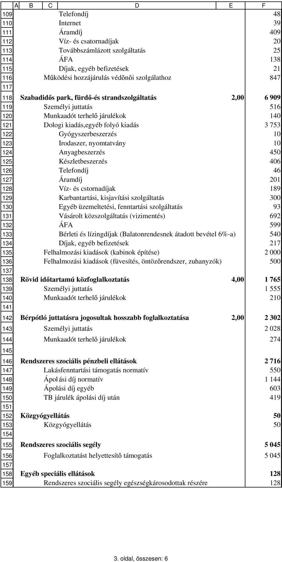 fürd -és strandszolgáltatás 2,00 6 909 Személyi juttatás 516 Munkaadót terhel járulékok 140 Dologi kiadás,egyéb folyó kiadás 3 753 Gyógyszerbeszerzés 10 Irodaszer, nyomtatvány 10 Anyagbeszerzés 450