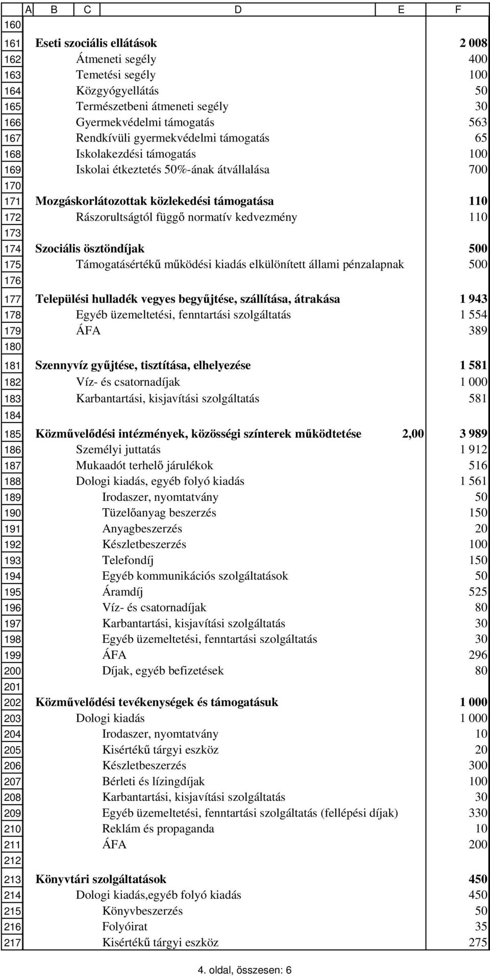 gyermekvédelmi támogatás 65 Iskolakezdési támogatás 100 Iskolai étkeztetés 50%-ának átvállalása 700 Mozgáskorlátozottak közlekedési támogatása Rászorultságtól függ normatív kedvezmény 110 110