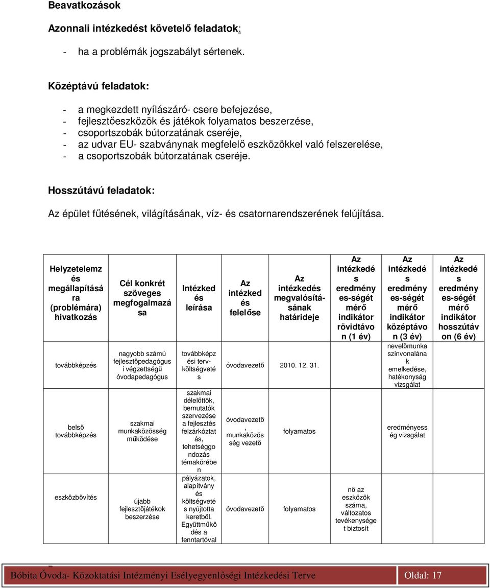 eszközökkel való felszerelése, - a csoportszobák bútorzatának cseréje. Hosszútávú feladatok: Az épület főtésének, világításának, víz- és csatornarendszerének felújítása.