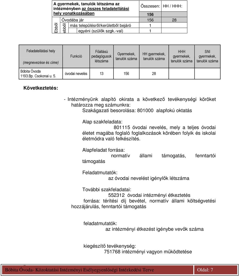 tanulók száma óbita Óvoda 1193.p. Csokonai u. 5.
