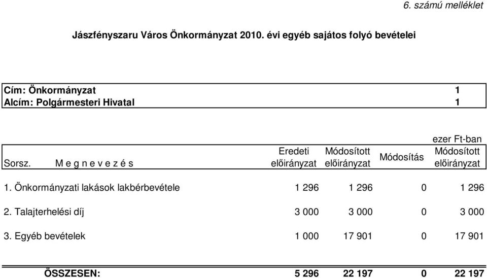 Hivatal 1 Sorsz. 1. Önkormányzati lakások lakbérbevétele 1 296 1 296 0 1 296 2.