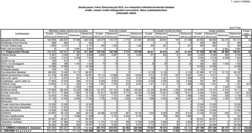 terhelő járulékok Dologi kiadások Enged.