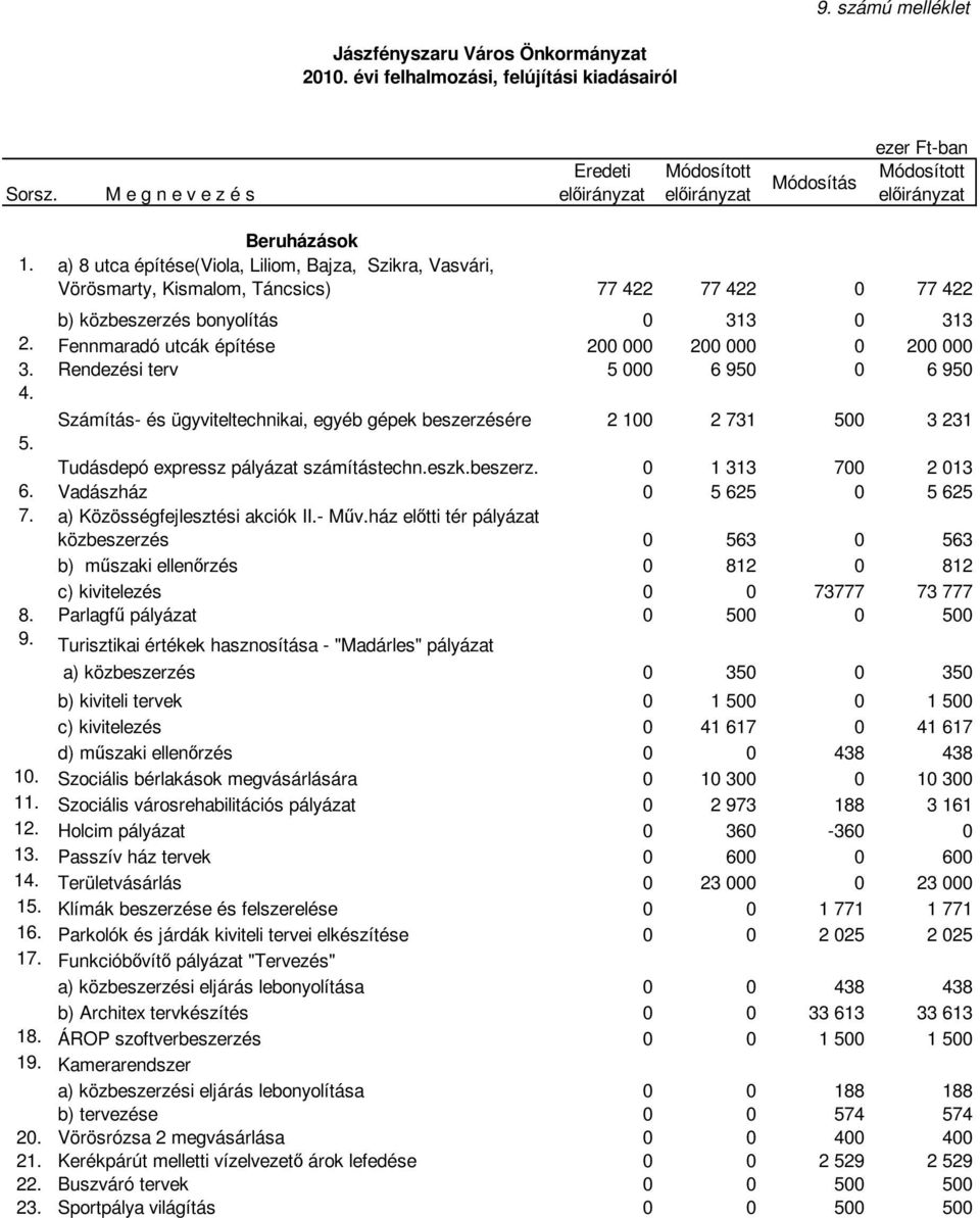 Fennmaradó utcák építése 200 000 200 000 0 200 000 3. Rendezési terv 5 000 6 950 0 6 950 4. Számítás- és ügyviteltechnikai, egyéb gépek beszerzésére 2 100 2 731 500 3 231 5.