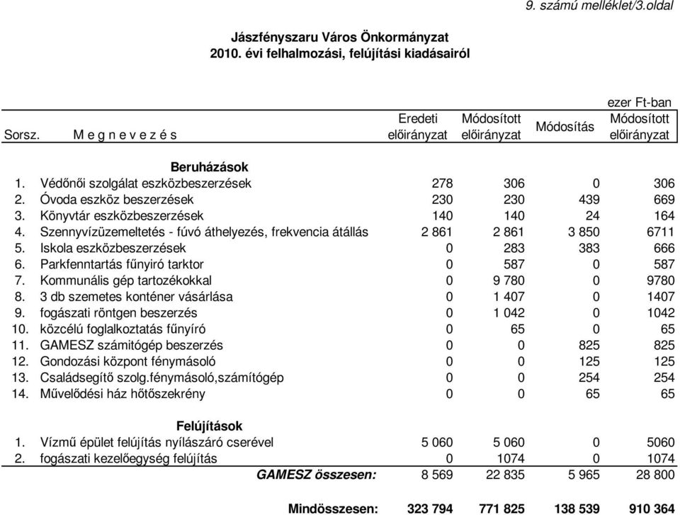 Iskola eszközbeszerzések 0 283 383 666 6. Parkfenntartás fűnyiró tarktor 0 587 0 587 7. Kommunális gép tartozékokkal 0 9 780 0 9780 8. 3 db szemetes konténer vásárlása 0 1 407 0 1407 9.