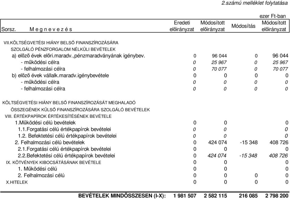 igénybevétele 0 0 0 0 - működési célra 0 0 0 0 - felhalmozási célra 0 0 0 0 KÖLTSÉGVETÉSI HIÁNY BELSŐ FINANSZÍROZÁSÁT MEGHALADÓ ÖSSZEGÉNEK KÜLSŐ FINANSZÍROZÁSÁRA SZOLGÁLÓ BEVÉTELEK VIII.