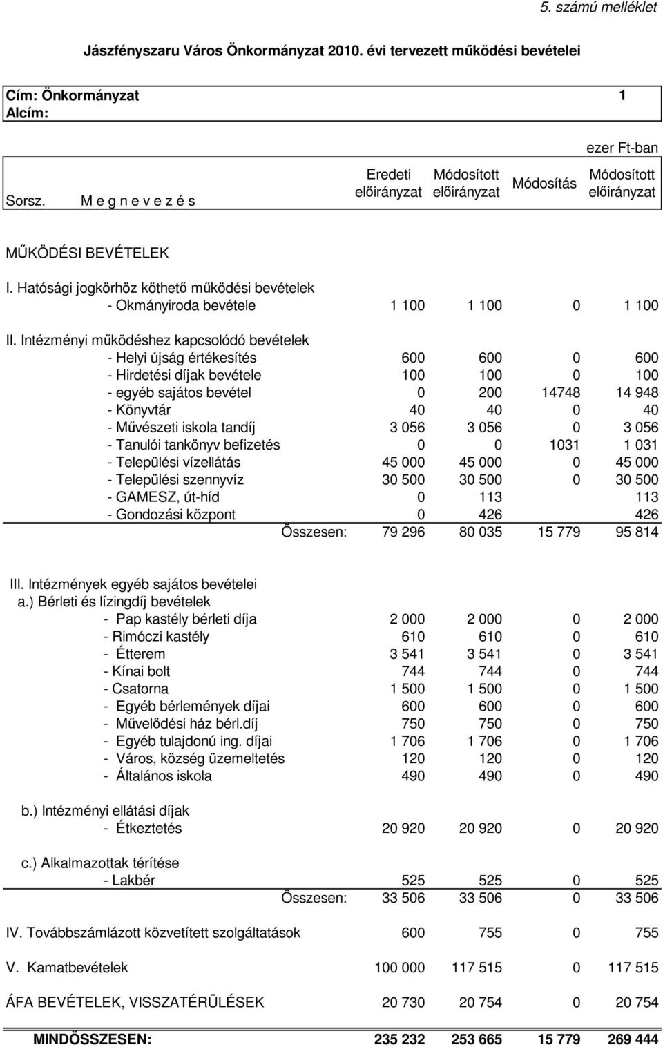 Intézményi működéshez kapcsolódó bevételek - Helyi újság értékesítés 600 600 0 600 - Hirdetési díjak bevétele 100 100 0 100 - egyéb sajátos bevétel 0 200 14748 14 948 - Könyvtár 40 40 0 40 -