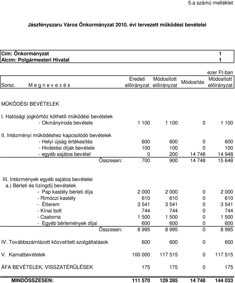 Intézményi működéshez kapcsolódó bevételek - Helyi újság értékesítés 600 600 0 600 - Hirdetési díjak bevétele 100 100 0 100 - egyéb sajátos bevétel 0 200 14 748 14 948 Összesen: 700 900 14 748 15 648