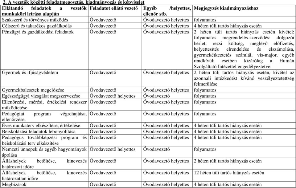 gazdálkodási feladatok Óvodavezető Óvodavezető helyettes 2 héten túli tartós hiányzás esetén kivétel: folyamatos megrendelés-szerződés: dolgozói bérlet, rezsi költség, meglévő előfizetés,