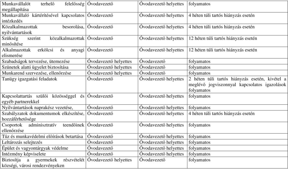 12 héten túli tartós hiányzás esetén minősítése Alkalmazottak erkölcsi és anyagi Óvodavezető Óvodavezető helyettes 12 héten túli tartós hiányzás esetén elismerése Szabadságok tervezése, ütemezése