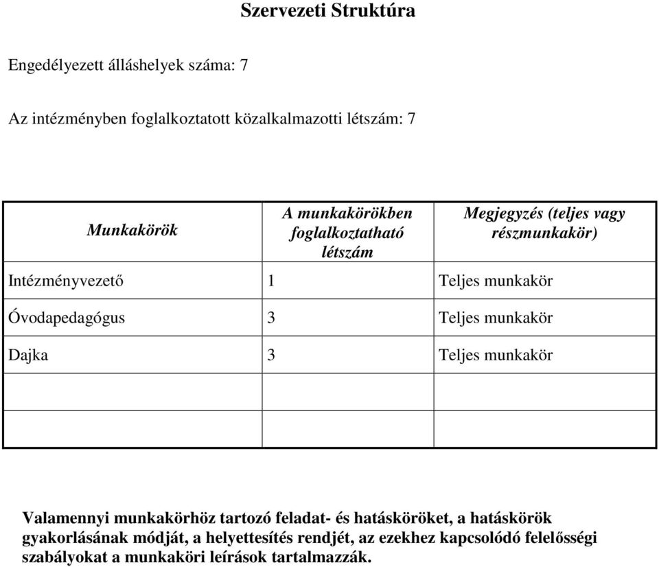 Óvodapedagógus 3 Teljes munkakör Dajka 3 Teljes munkakör Valamennyi munkakörhöz tartozó feladat- és hatásköröket, a