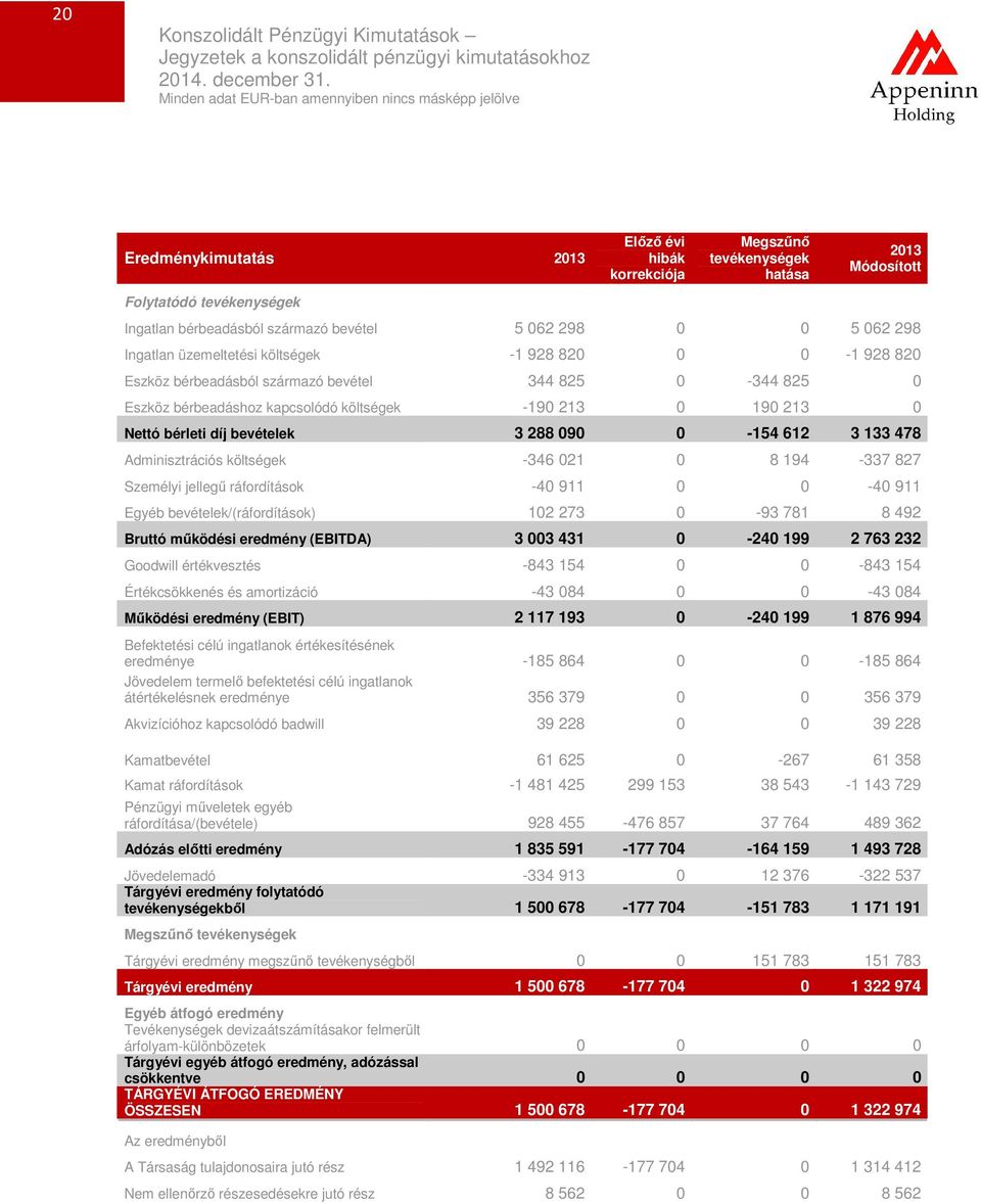 288 090 0-154 612 3 133 478 Adminisztrációs költségek -346 021 0 8 194-337 827 Személyi jellegű ráfordítások -40 911 0 0-40 911 Egyéb bevételek/(ráfordítások) 102 273 0-93 781 8 492 Bruttó működési
