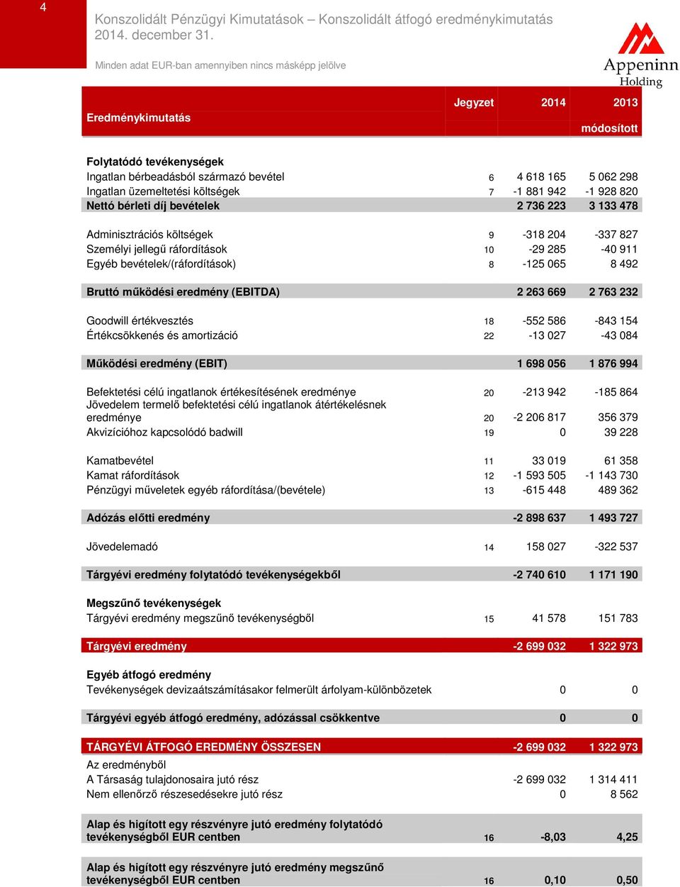 bevételek/(ráfordítások) 8-125 065 8 492 Bruttó működési eredmény (EBITDA) 2 263 669 2 763 232 Goodwill értékvesztés 18-552 586-843 154 Értékcsökkenés és amortizáció 22-13 027-43 084 Működési