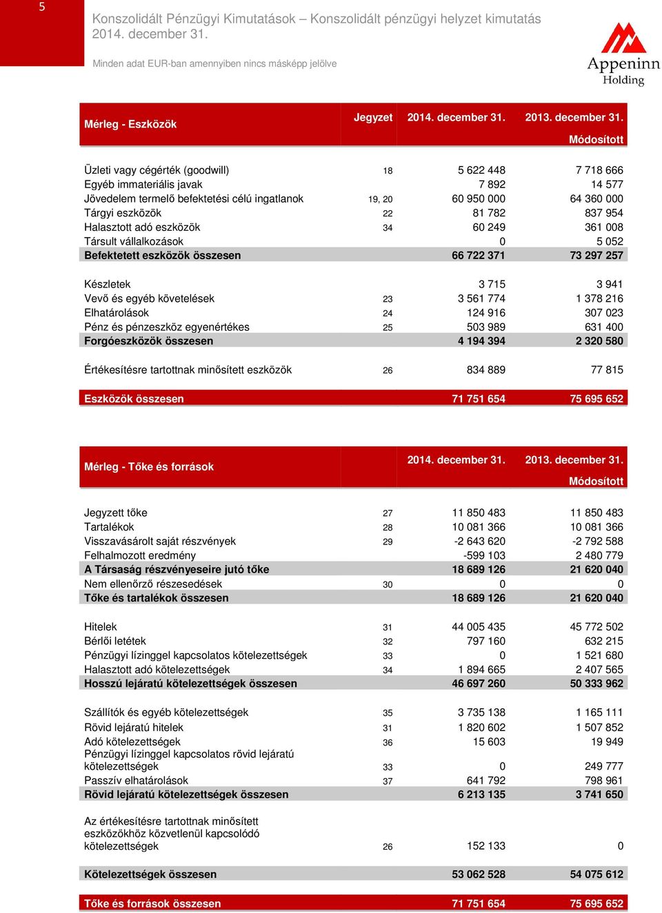 81 782 837 954 Halasztott adó eszközök 34 60 249 361 008 Társult vállalkozások 0 5 052 Befektetett eszközök összesen 66 722 371 73 297 257 Készletek 3 715 3 941 Vevő és egyéb követelések 23 3 561 774