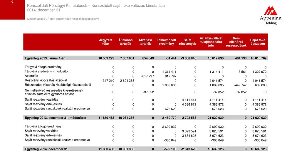 január 1-én 10 503 273 7 387 001 854 849-64 441-3 068 046 15 612 636 404 133 16 016 769 Tárgyévi átfogó eredmény 0 0 0 0 0 0 0 0 Tárgyévi eredmény - módosított 0 0 0 1 314 411 0 1 314 411 8 561 1 322