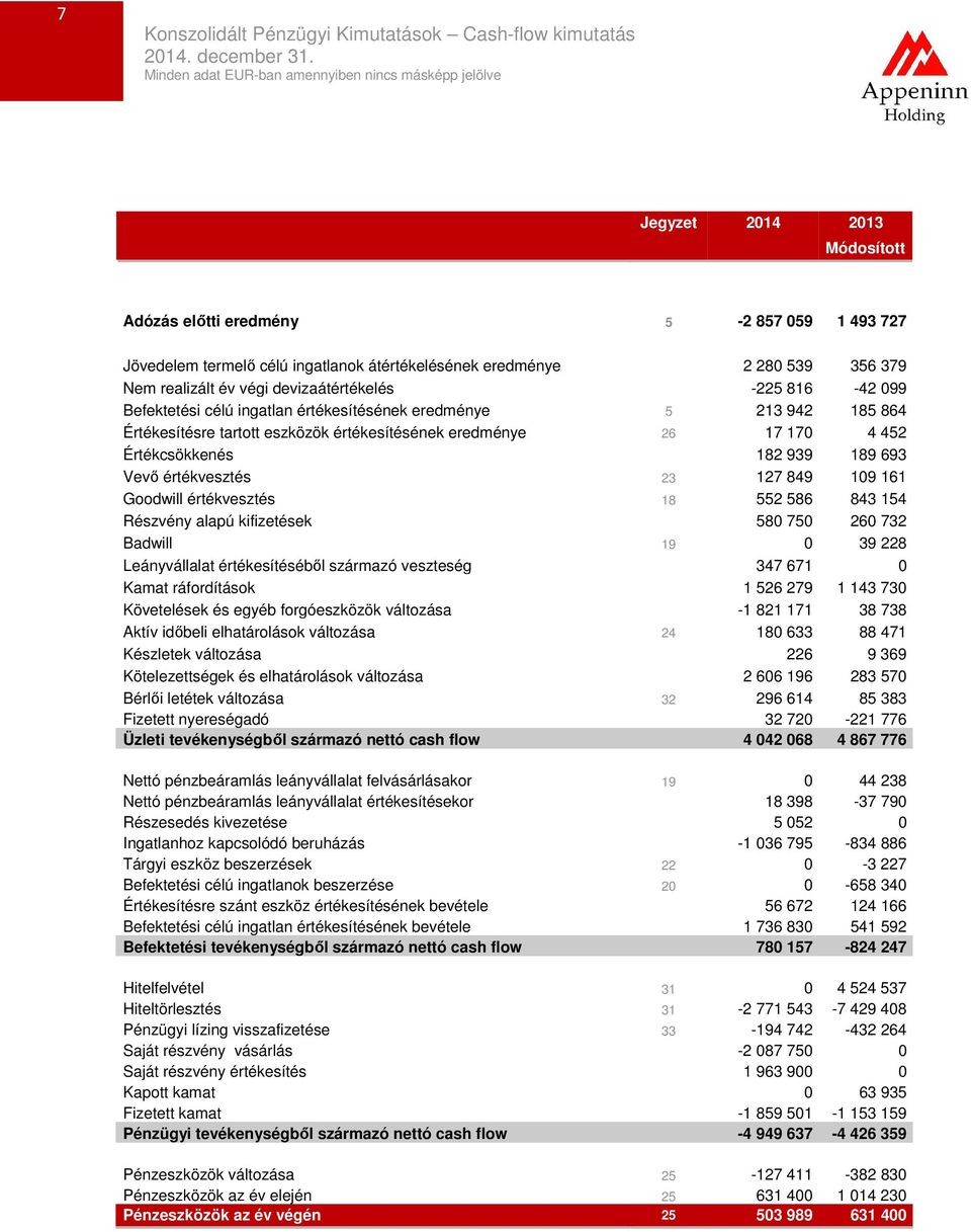 189 693 Vevő értékvesztés 23 127 849 109 161 Goodwill értékvesztés 18 552 586 843 154 Részvény alapú kifizetések 580 750 260 732 Badwill 19 0 39 228 Leányvállalat értékesítéséből származó veszteség