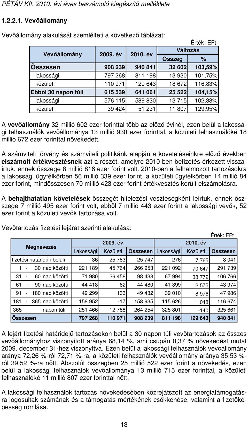 lakossági 576 115 589 830 13 715 102,38% közületi 39 424 51 231 11 807 129,95% A vevıállomány 32 millió 602 ezer forinttal több az elızı évinél, ezen belül a lakossági felhasználók vevıállománya 13