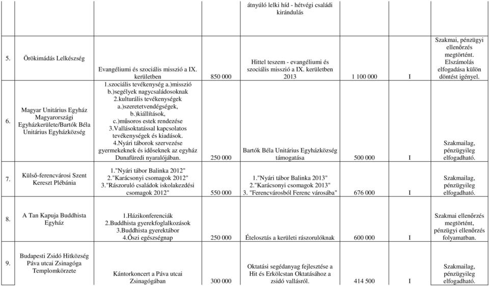 )segélyek nagycsaládosoknak 2.kulturális tevékenységek a.)szeretetvendégségek, b.)kiállítások, c.)műsoros estek rendezése 3.Vallásoktatással kapcsolatos tevékenységek és kiadások. 4.