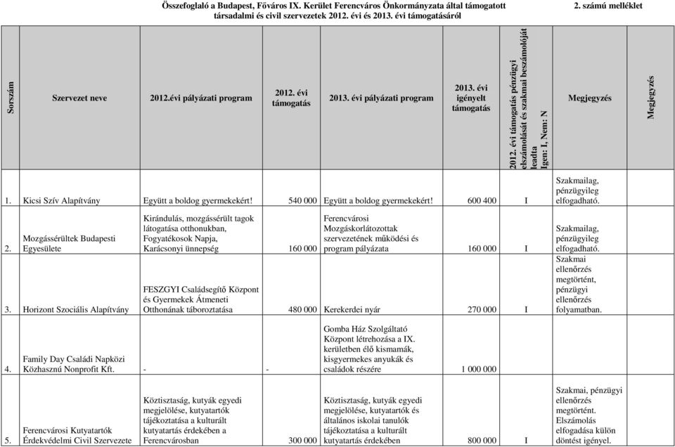 Kicsi Szív Alapítvány Együtt a boldog gyermekekért! 540 000 Együtt a boldog gyermekekért! 600 400 I 2. Mozgássérültek Budapesti Egyesülete 3.