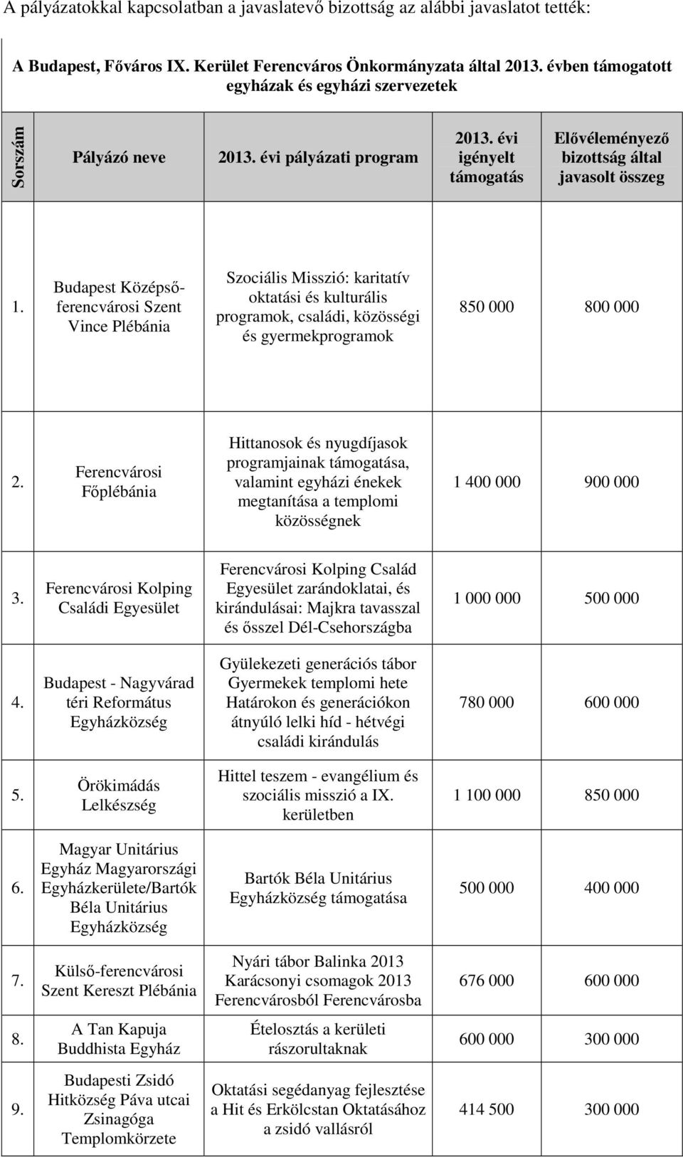 Budapest Középsőferencvárosi Szent Vince Plébánia Szociális Misszió: karitatív oktatási és kulturális programok, családi, közösségi és gyermekprogramok 850 000 800 000 2.