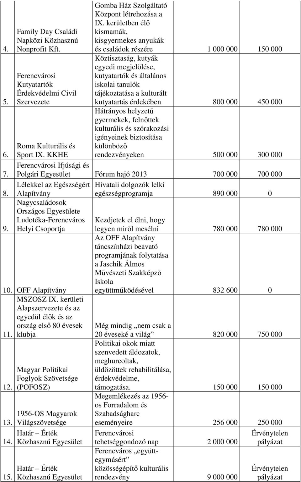 kutyatartás érdekében 800 000 450 000 Hátrányos helyzetű gyermekek, felnőttek kulturális és szórakozási igényeinek biztosítása Roma Kulturális és különböző Sport IX.