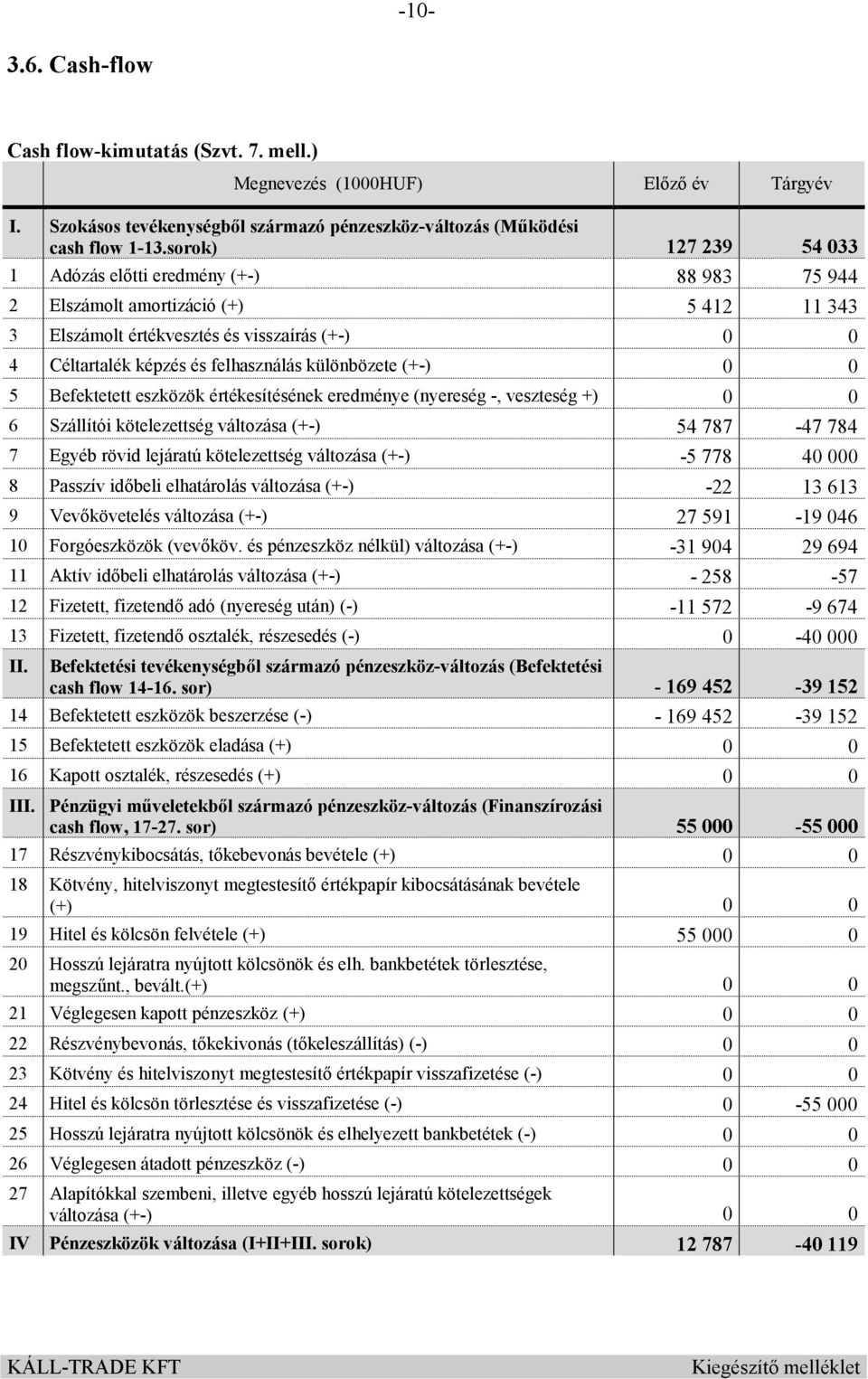 különbözete (+-) 0 0 5 Befektetett eszközök értékesítésének eredménye (nyereség -, veszteség +) 0 0 6 Szállítói kötelezettség változása (+-) 54 787-47 784 7 Egyéb rövid lejáratú kötelezettség