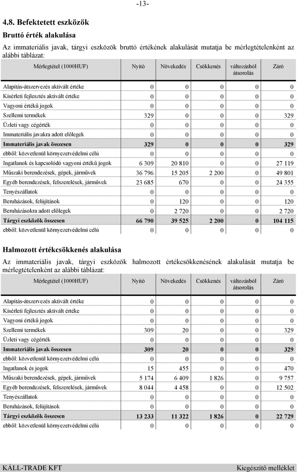 Csökkenés változásból átsorolás Záró Alapítás-átszervezés aktivált értéke 0 0 0 0 0 Kísérleti fejlesztés aktivált értéke 0 0 0 0 0 Vagyoni értékű jogok 0 0 0 0 0 Szellemi termékek 329 0 0 0 329