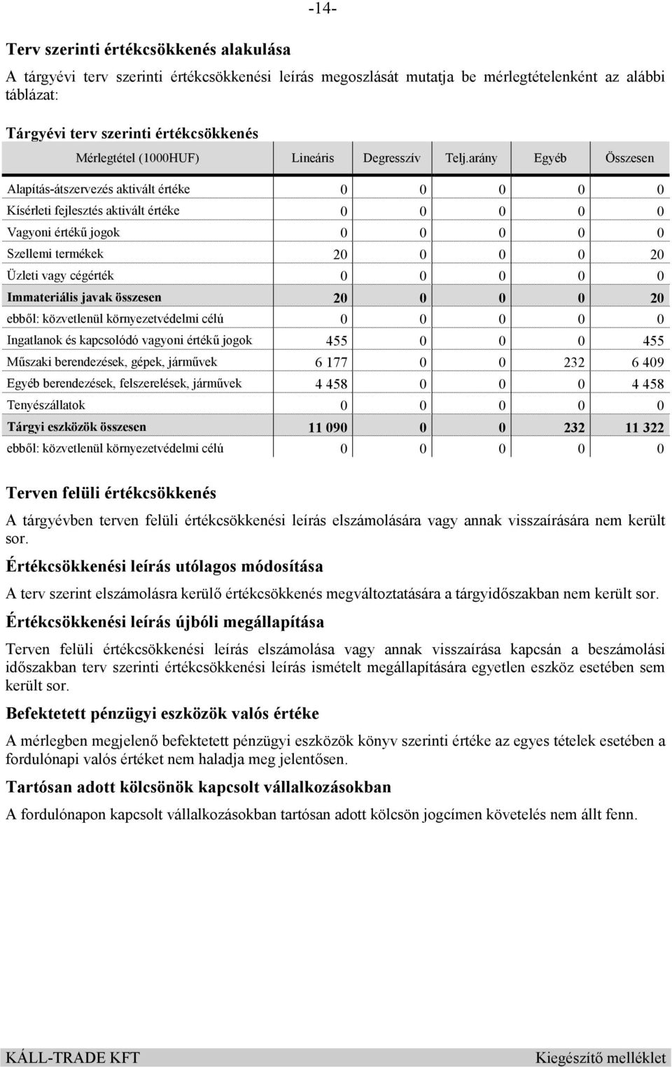 arány Egyéb Összesen Alapítás-átszervezés aktivált értéke 0 0 0 0 0 Kísérleti fejlesztés aktivált értéke 0 0 0 0 0 Vagyoni értékű jogok 0 0 0 0 0 Szellemi termékek 20 0 0 0 20 Üzleti vagy cégérték 0