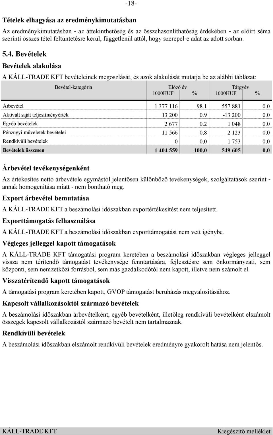 Bevételek Bevételek alakulása A bevételeinek megoszlását, és azok alakulását mutatja be az alábbi táblázat: Bevétel-kategória Előző év Tárgyév 1000HUF % 1000HUF % Árbevétel 1 377 116 98.1 557 881 0.