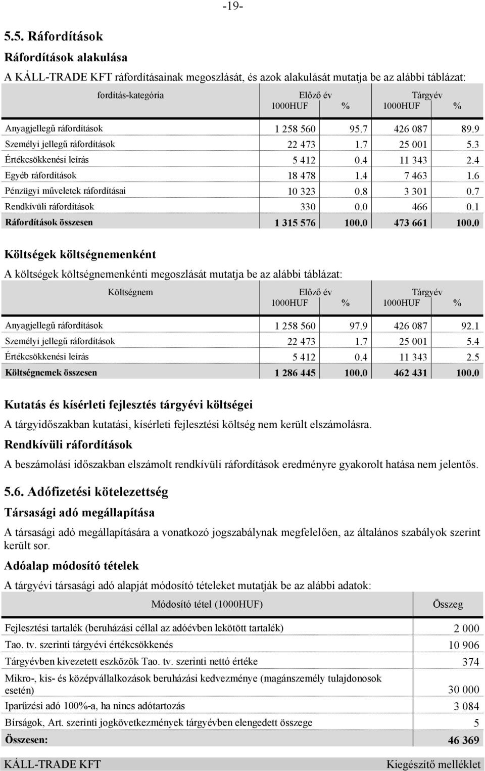 ráfordítások 1 258 560 95.7 426 087 89.9 Személyi jellegű ráfordítások 22 473 1.7 25 001 5.3 Értékcsökkenési leírás 5 412 0.4 11 343 2.4 Egyéb ráfordítások 18 478 1.4 7 463 1.