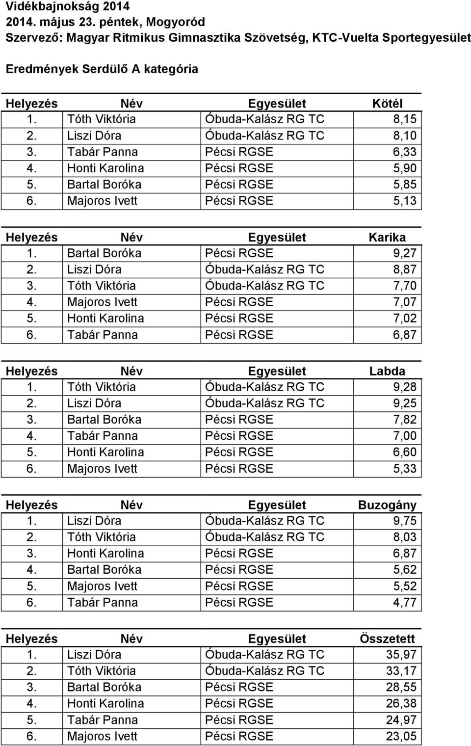 Liszi Dóra Óbuda-Kalász RG TC 8,87 3. Tóth Viktória Óbuda-Kalász RG TC 7,70 4. Majoros Ivett Pécsi RGSE 7,07 5. Honti Karolina Pécsi RGSE 7,02 6.