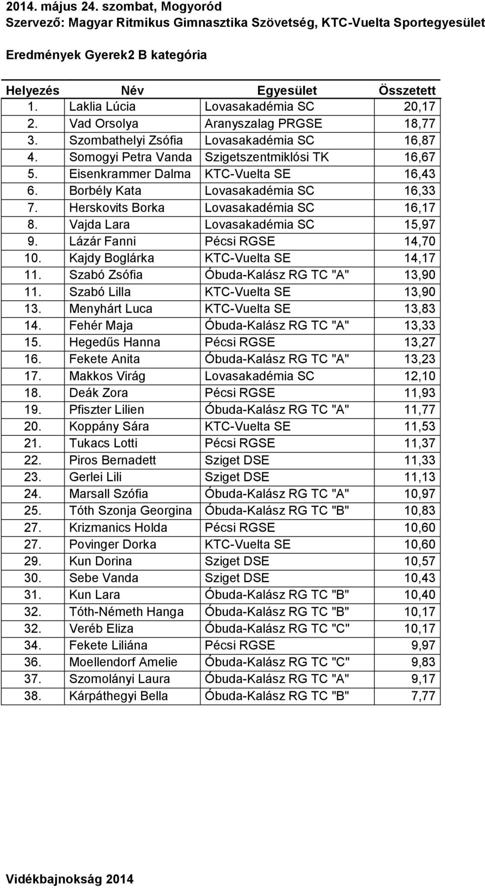 Herskovits Borka Lovasakadémia SC 16,17 8. Vajda Lara Lovasakadémia SC 15,97 9. Lázár Fanni Pécsi RGSE 14,70 10. Kajdy Boglárka KTC-Vuelta SE 14,17 11. Szabó Zsófia Óbuda-Kalász RG TC "A" 13,90 11.