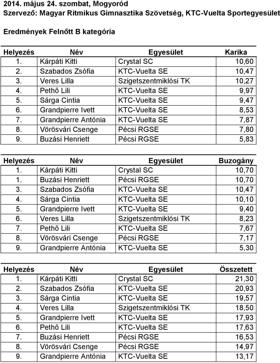 Vörösvári Csenge Pécsi RGSE 7,80 9. Buzási Henriett Pécsi RGSE 5,83 Helyezés Név Egyesület Buzogány 1. Kárpáti Kitti Crystal SC 10,70 1. Buzási Henriett Pécsi RGSE 10,70 3.