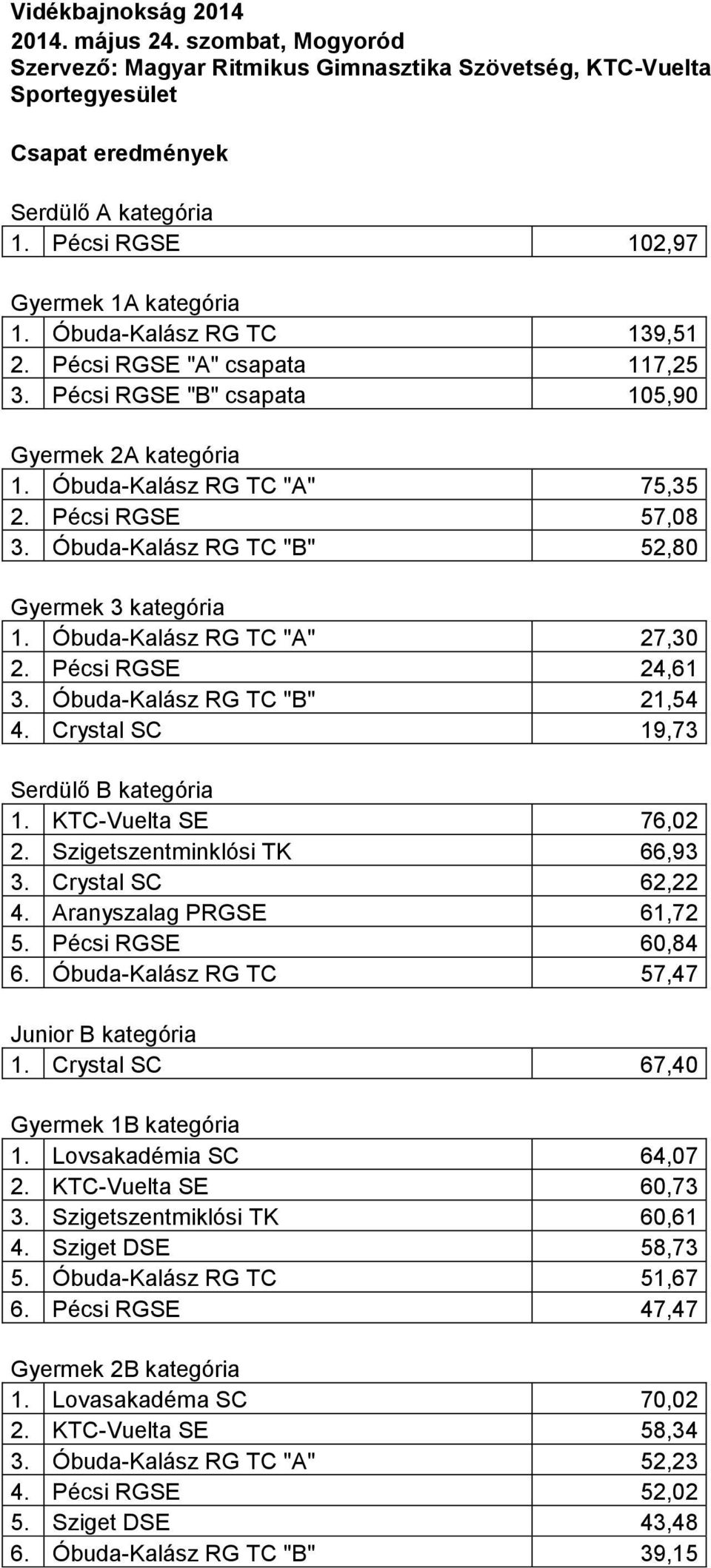 Óbuda-Kalász RG TC "B" 52,80 Gyermek 3 kategória 1. Óbuda-Kalász RG TC "A" 27,30 2. Pécsi RGSE 24,61 3. Óbuda-Kalász RG TC "B" 21,54 4. Crystal SC 19,73 Serdülő B kategória 1. KTC-Vuelta SE 76,02 2.