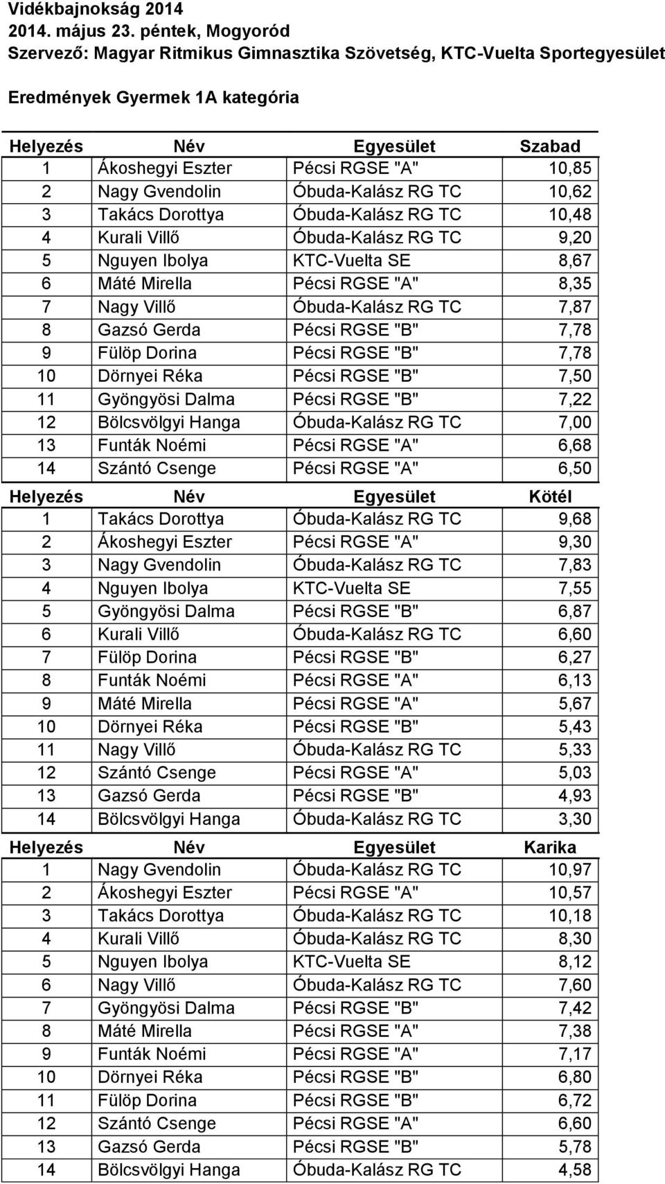 10,48 4 Kurali Villő Óbuda-Kalász RG TC 9,20 5 Nguyen Ibolya KTC-Vuelta SE 8,67 6 Máté Mirella Pécsi RGSE "A" 8,35 7 Nagy Villő Óbuda-Kalász RG TC 7,87 8 Gazsó Gerda Pécsi RGSE "B" 7,78 9 Fülöp