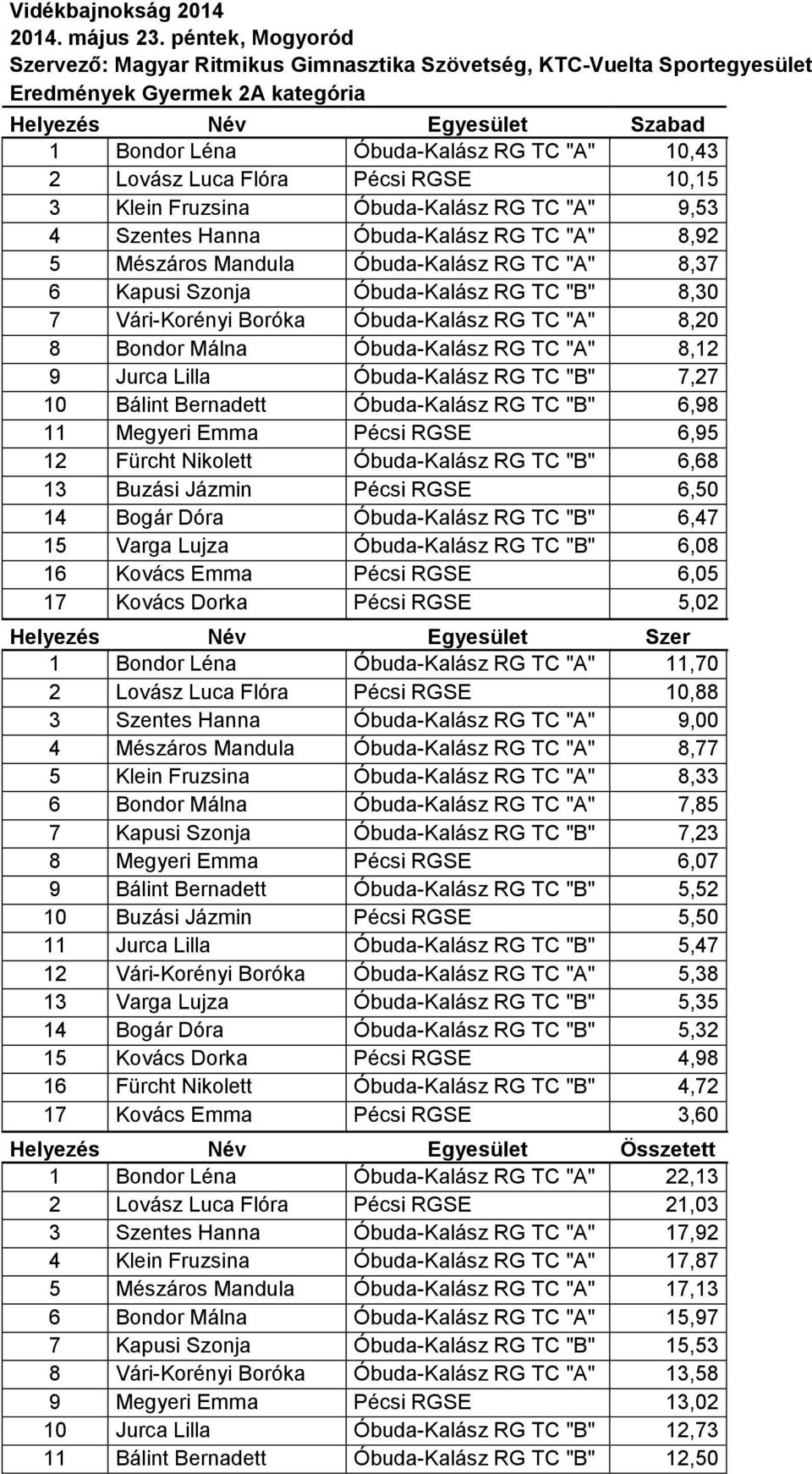 9,53 4 Szentes Hanna Óbuda-Kalász RG TC "A" 8,92 5 Mészáros Mandula Óbuda-Kalász RG TC "A" 8,37 6 Kapusi Szonja Óbuda-Kalász RG TC "B" 8,30 7 Vári-Korényi Boróka Óbuda-Kalász RG TC "A" 8,20 8 Bondor