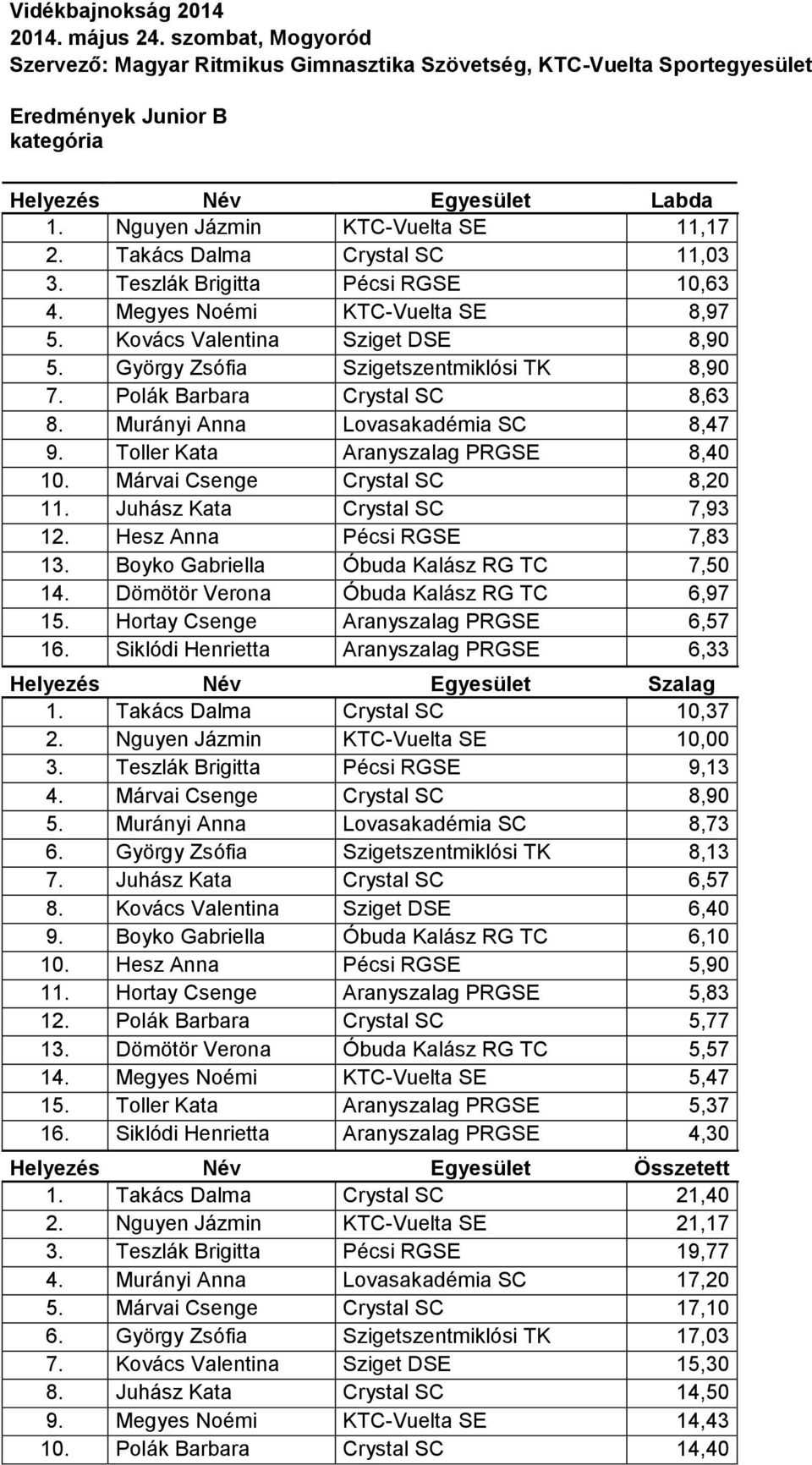 Murányi Anna Lovasakadémia SC 8,47 9. Toller Kata Aranyszalag PRGSE 8,40 10. Márvai Csenge Crystal SC 8,20 11. Juhász Kata Crystal SC 7,93 12. Hesz Anna Pécsi RGSE 7,83 13.