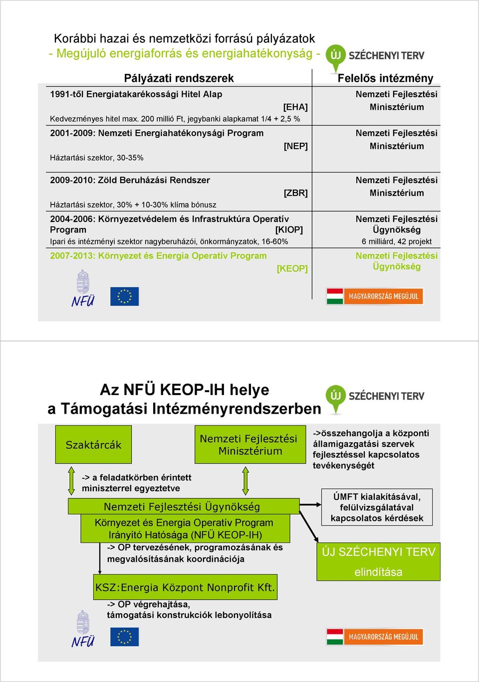 200 millió Ft, jegybanki alapkamat 1/4 + 2,5 % 2009-2010: Zöld Beruházási Rendszer Háztartási szektor, 30% + 10-30% klíma bónusz 2004-2006: Környezetvédelem és Infrastruktúra Operatív Program [KIOP]