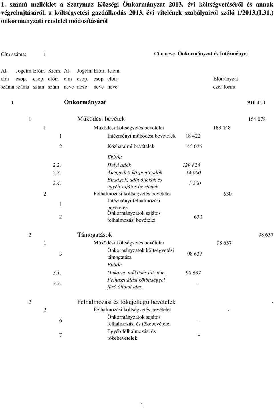 száma száma szám szám neve neve neve neve ezer forint 1 Önkormányzat 910 41 1 Működési bevétek 164 078 16 448 1 Intézményi működési bevételek 18 422 2 Közhatalmi bevételek 145 026 2.2. Helyi adók 129 826 2.