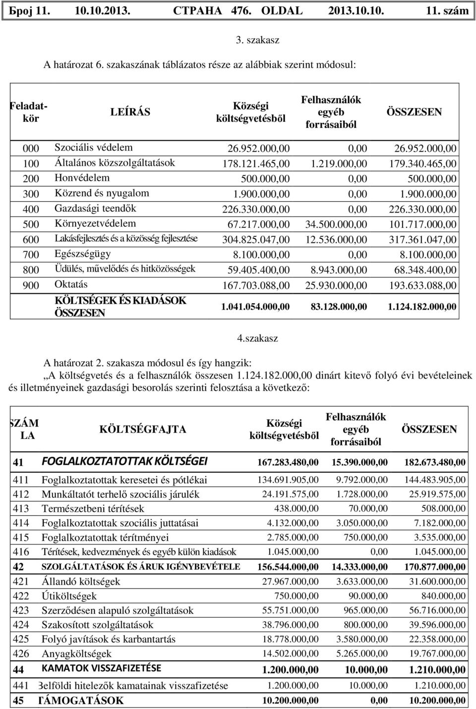 000,00 0,00 26.952.000,00 100 Általános közszolgáltatások 178.121.465,00 1.219.000,00 179.340.465,00 200 Honvédelem 500.000,00 0,00 500.000,00 300 Közrend és nyugalom 1.900.