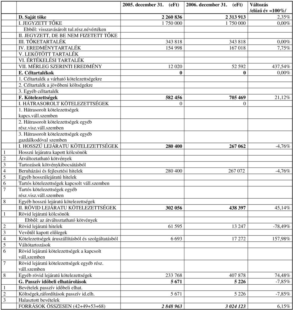 MÉRLEG SZERINTI EREDMÉNY 12 020 52 592 437,54% E. Céltartalékok 0 0 0,00% 1. Céltartalék a várható kötelezettségekre 2. Céltartalék a jövıbeni költségekre 3. Egyéb céltartalék F.