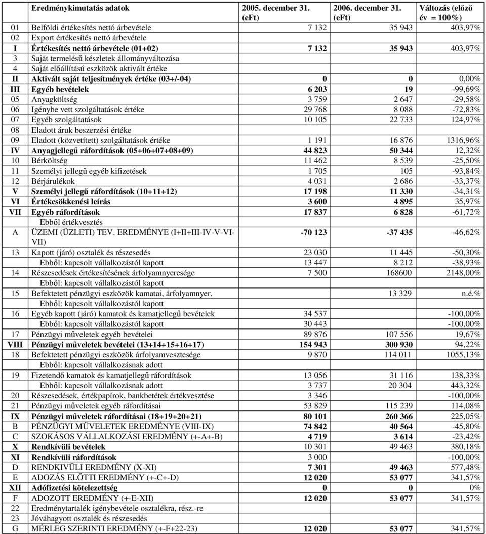 (eft) Változás (elızı év = 100%) 01 Belföldi értékesítés nettó árbevétele 7 132 35 943 403,97% 02 Export értékesítés nettó árbevétele I Értékesítés nettó árbevétele (01+02) 7 132 35 943 403,97% 3